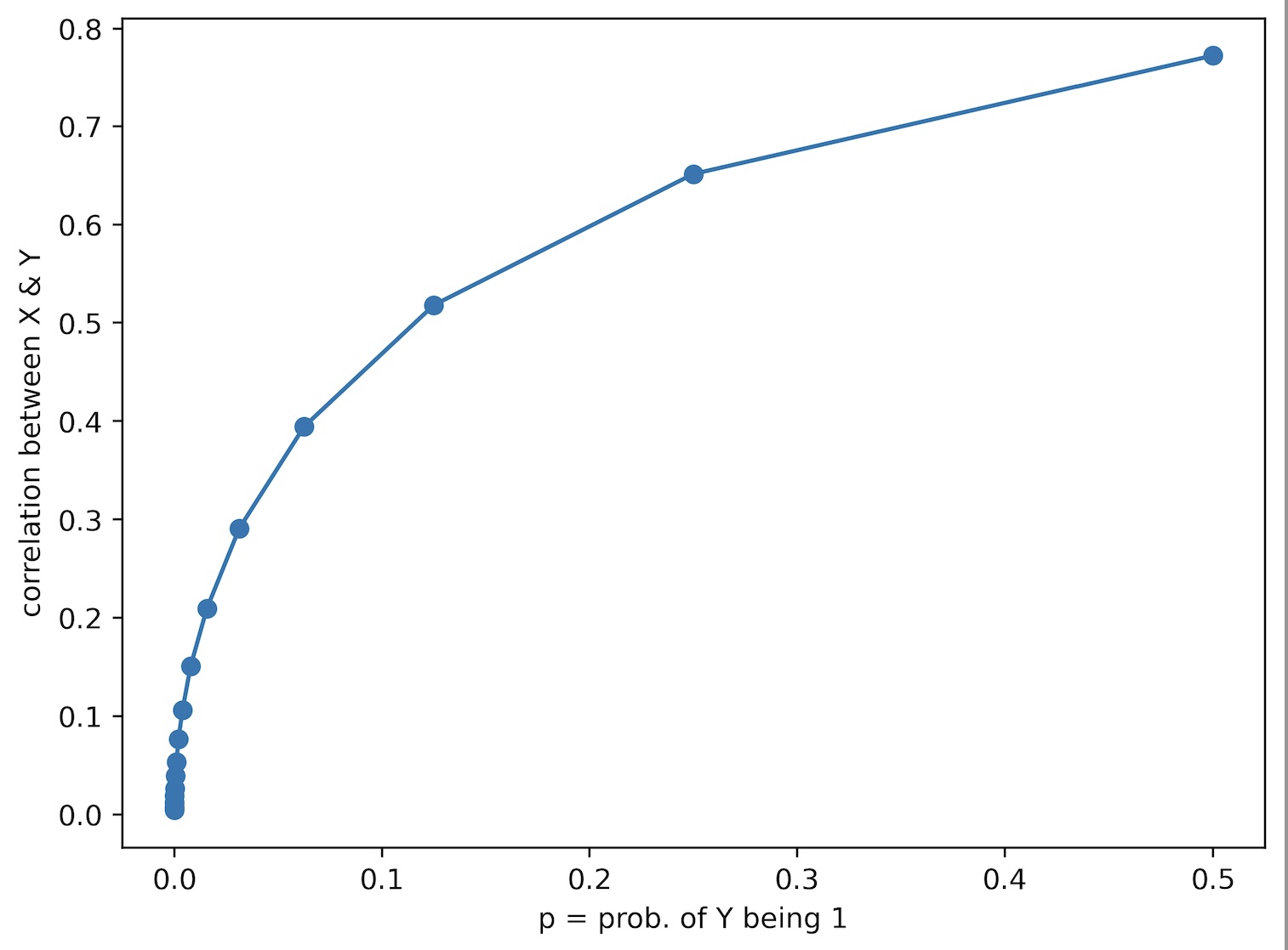 A problem with correlations: rare traits usually have small ...